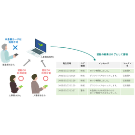 IC card authentication system for identifying PC users and managing attendance time!