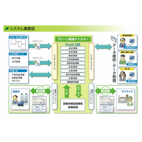 Product Containing Chemical Substance Management Software "Green Procurement Meister"