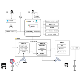 スマート予約・計量・決済システム＜計量データと予約情報の非連携＞