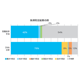 DNA分析
