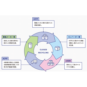 Closed-loop recycling
