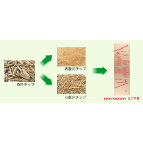 Novopan STP II: Eco-friendly product that considers the environment.