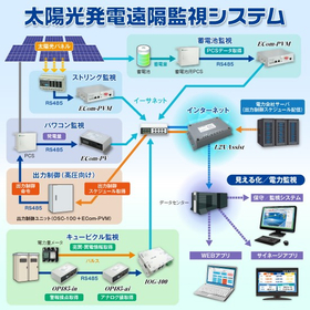 Energy Management System | Solar Power Remote Monitoring System