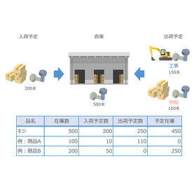ACで工事と物販両方で共通した在庫管理が可能
