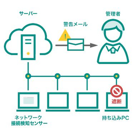 【SecureSeed Plus Feature Introduction】Unauthorized Connection Prevention