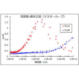 ゴム材料の反発性・振動吸収性評価