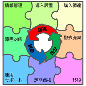 少人化・24時間365日対応！全国対応できる保守統合サービス　