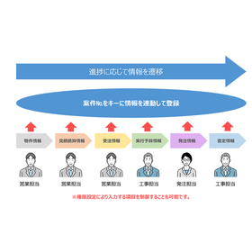 ACで工事収支リアルタイム把握
