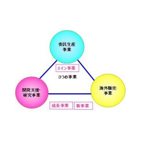 株式会社中日発展商事グループ　事業内容