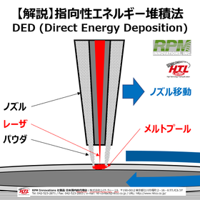Directional Energy Deposition (DED) Metal 3D Printer