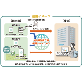 タブレットシステム『FarmLine(ファームライン)』