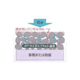 Permeable Resin Mortar System Method PRMS Method