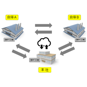 Centralized management using RFID