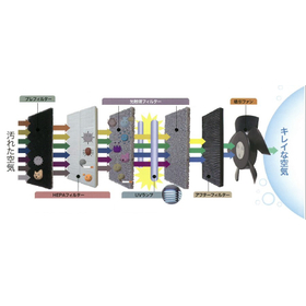 Photocatalytic Environmental Purification Device "SEIWA SUPER CLEAN Series"