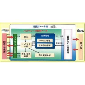 Sales and Production Integration System 'ASPAC - Consumer Goods Manufacturer'