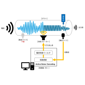 Noise reduction with a single collection microphone "ANC"
