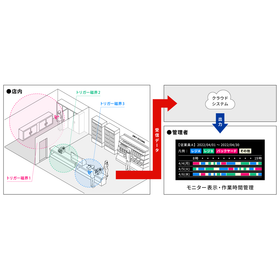 Location Information and Movement Management System "dokoja"