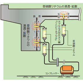 Simplified Lithium Nitrite Internal Pressurization Method "Rehabilitation Capsule Method"