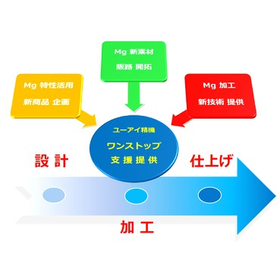 One-stop support service for the utilization of magnesium alloys.