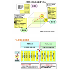 Problem-solving and practical management human resource development through PBL (Project-Based Learning).