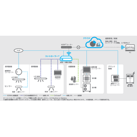 Lighting and air conditioning control system "RICOH Smart MES"