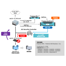 "Flowmon" collaborates with Arakawa Networks' "AX-SC".