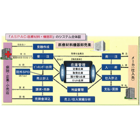 Sales Management System "ASPAC - Medical Supplies and Equipment Wholesale"