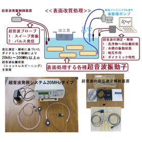 Manufacturing and sales of original ultrasonic systems (sound pressure measurement analysis, oscillation control).