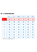 【最新LEDの導入による電気代削減（製品10年保証付）】