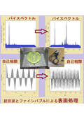 Surface residual stress relaxation treatment using ultrasonic and fan-in bubble technology (shotless peening).