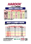 Comparison table of SSAB Swedish steel wear-resistant steel plate HARDOX and various types of wear-resistant steel.