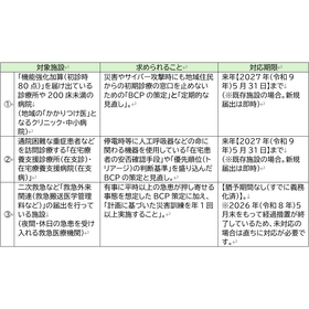 BCP策定が必須となったのは主に以下の施設基準を届け出ている医療機関