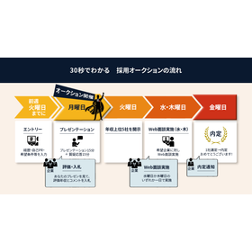 ３０秒でわかる採用オークション