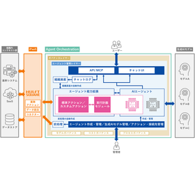AI業務実行基盤「Agent Orchestration」の概要