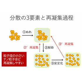 分散の3要素と再凝集過程