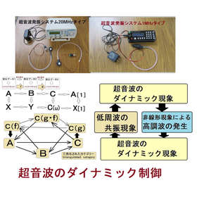 Statistical Mathematics of Ultrasonic Data