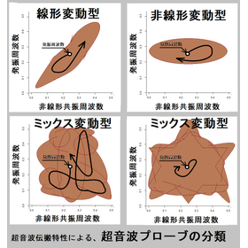 Classification of ultrasonic probes based on ultrasonic propagation characteristics.