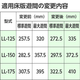 「ハイブリッドジョイント LLタイプ」適用床版遊間の変更内容
