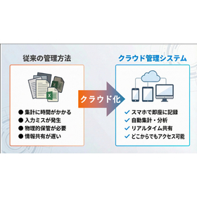 The benefits of cloud management.