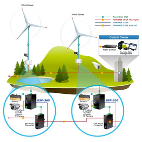 再生可能エネルギー 産業用PoE+マネージドイーサネットスイッチ