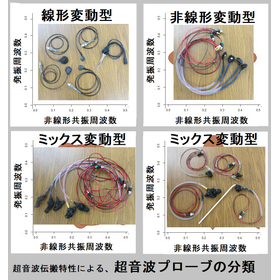 Classification of ultrasonic probes based on ultrasonic propagation characteristics.