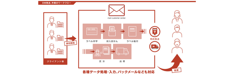 DMワークフロー.jpg