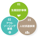 建築や土木、プラント、ITなどの領域に専門特化したアウトソーシングで企業の技術部門をサポートします