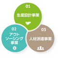 人材派遣事業