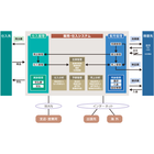 仕入から在庫･売上までのトータル環境が実現します。 また、リアルタイムに商品とお金の動きが確認できます。