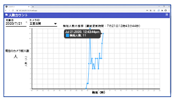 映像解析AIアプリ『人数カウントBODY』