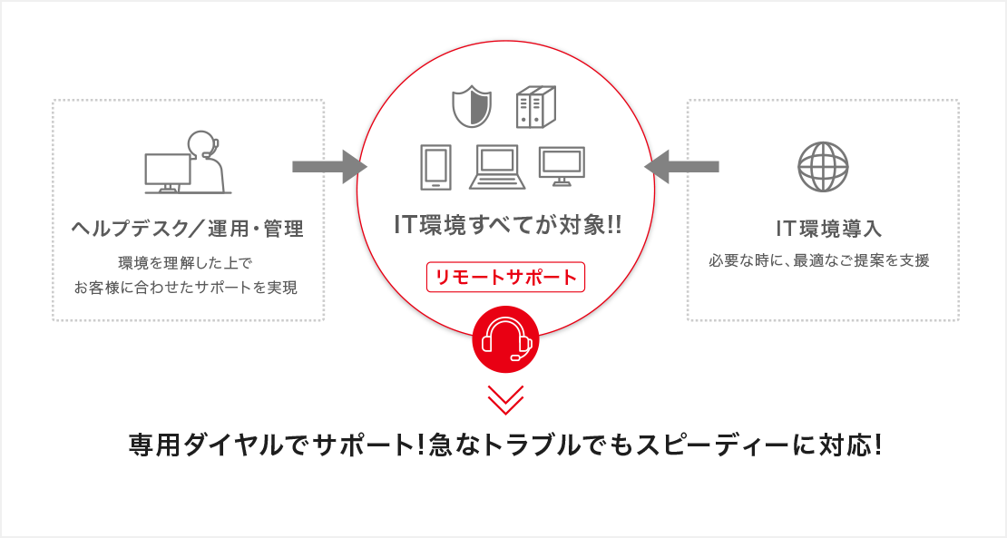 トータルITサポートサービス『情シスサポート君』