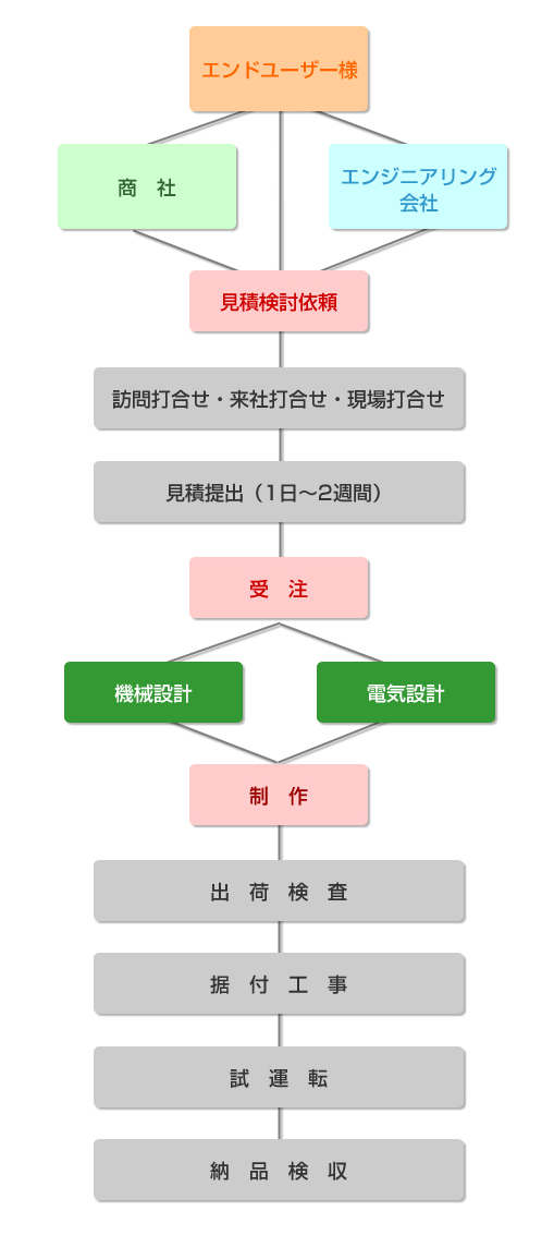 生産設備導入の業務フロー