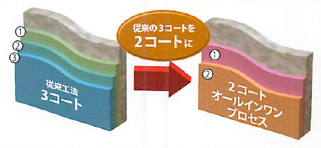 フッ素樹脂塗料『SP スーパーフッソコートIシリーズ』