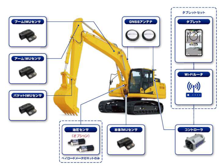 お手持ちの建機にキットを後付けし、ICT建機にしませんか？